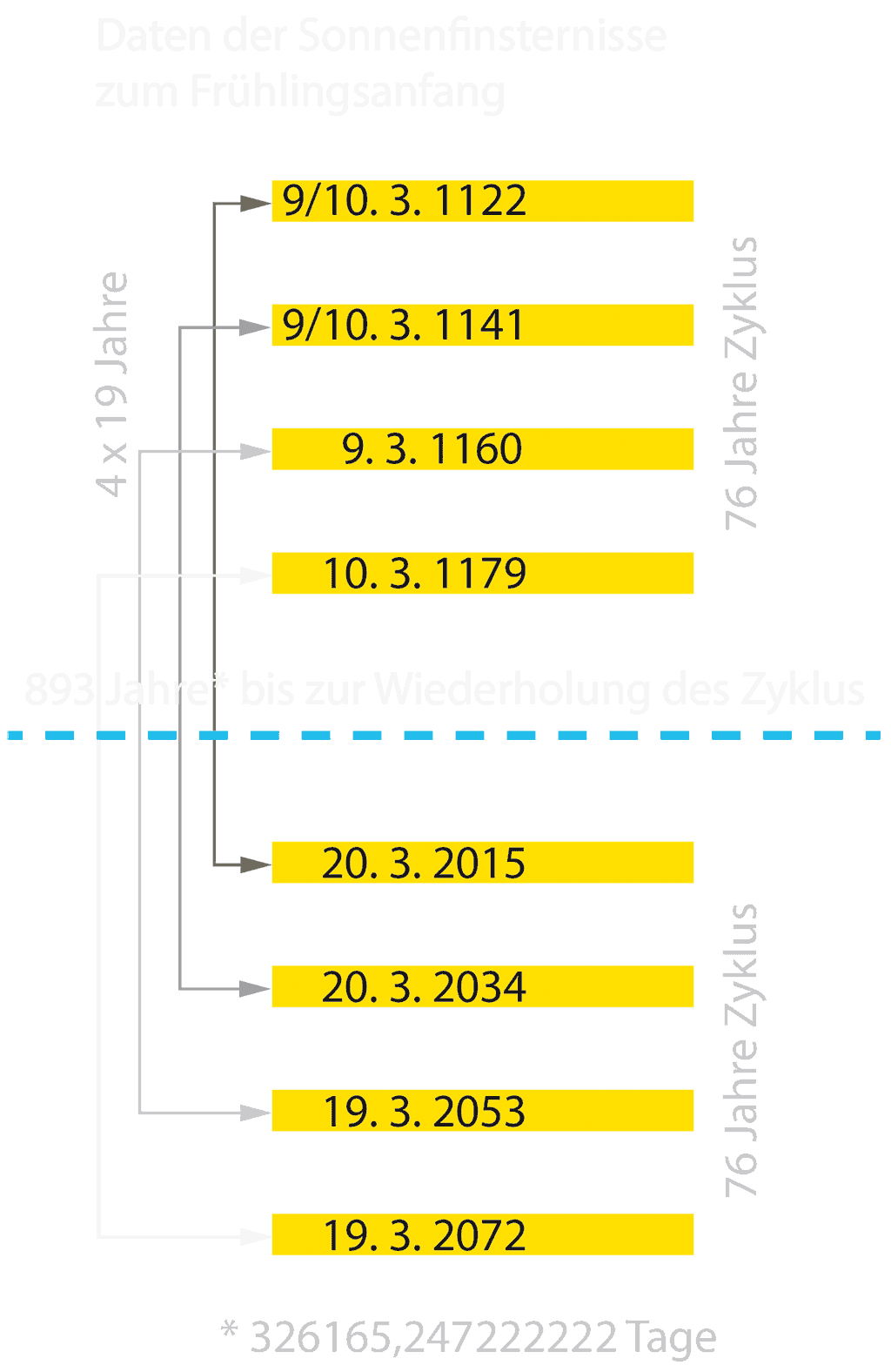 BASSK 893-Jahre Zyklus
